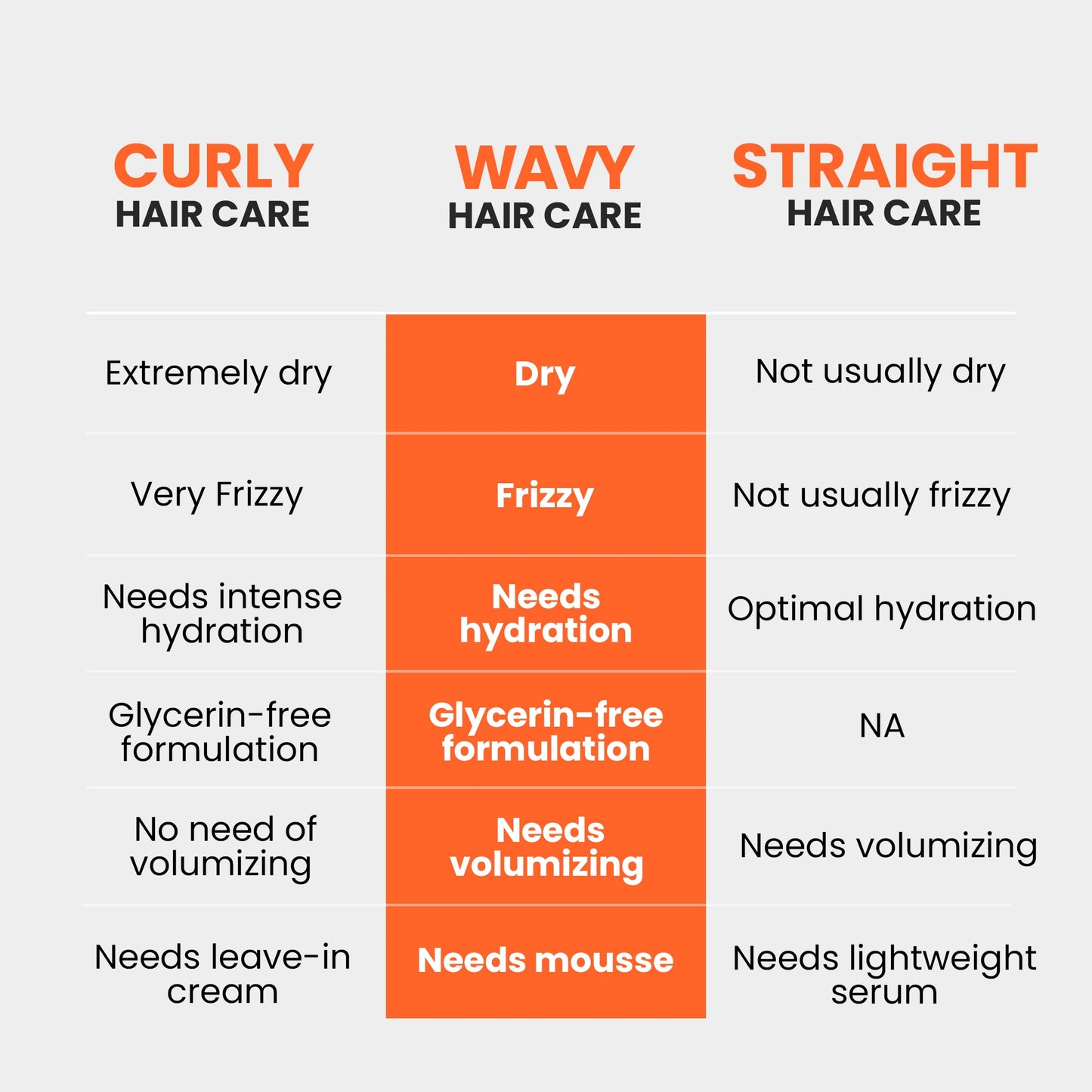 you need different mousse for wavy hair care beacuse it is different from curly & straight hair care